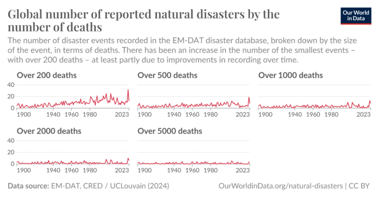 Global Natural Disasters: Analyzing Death Toll Trends