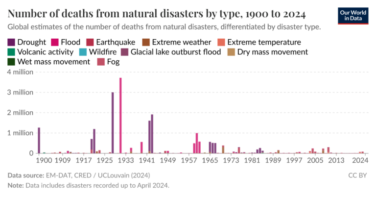 Natural Disaster Deaths By Category