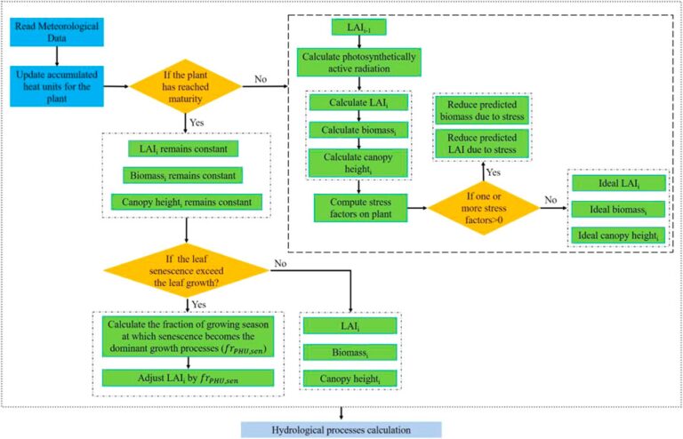 Transforming Swat For Eco Hydrological Insights In Arid Grasslands